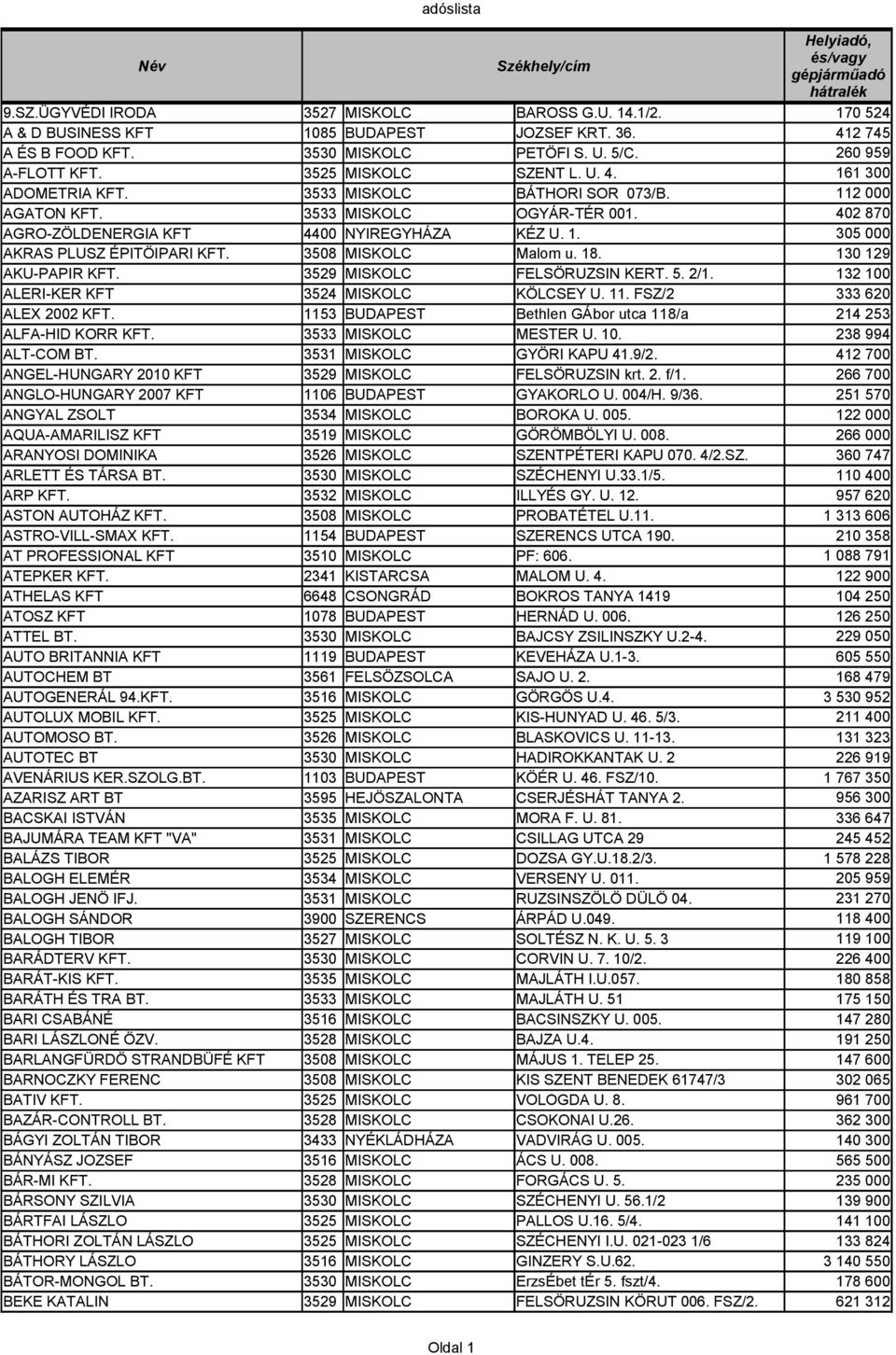 3533 MISKOLC BÁTHORI SOR 073/B. AGATON KFT. 3533 MISKOLC OGYÁR-TÉR 001. AGRO-ZÖLDENERGIA KFT 4400 NYIREGYHÁZA KÉZ U. 1. AKRAS PLUSZ ÉPITÖIPARI KFT. 3508 MISKOLC Malom u. 18. AKU-PAPIR KFT.