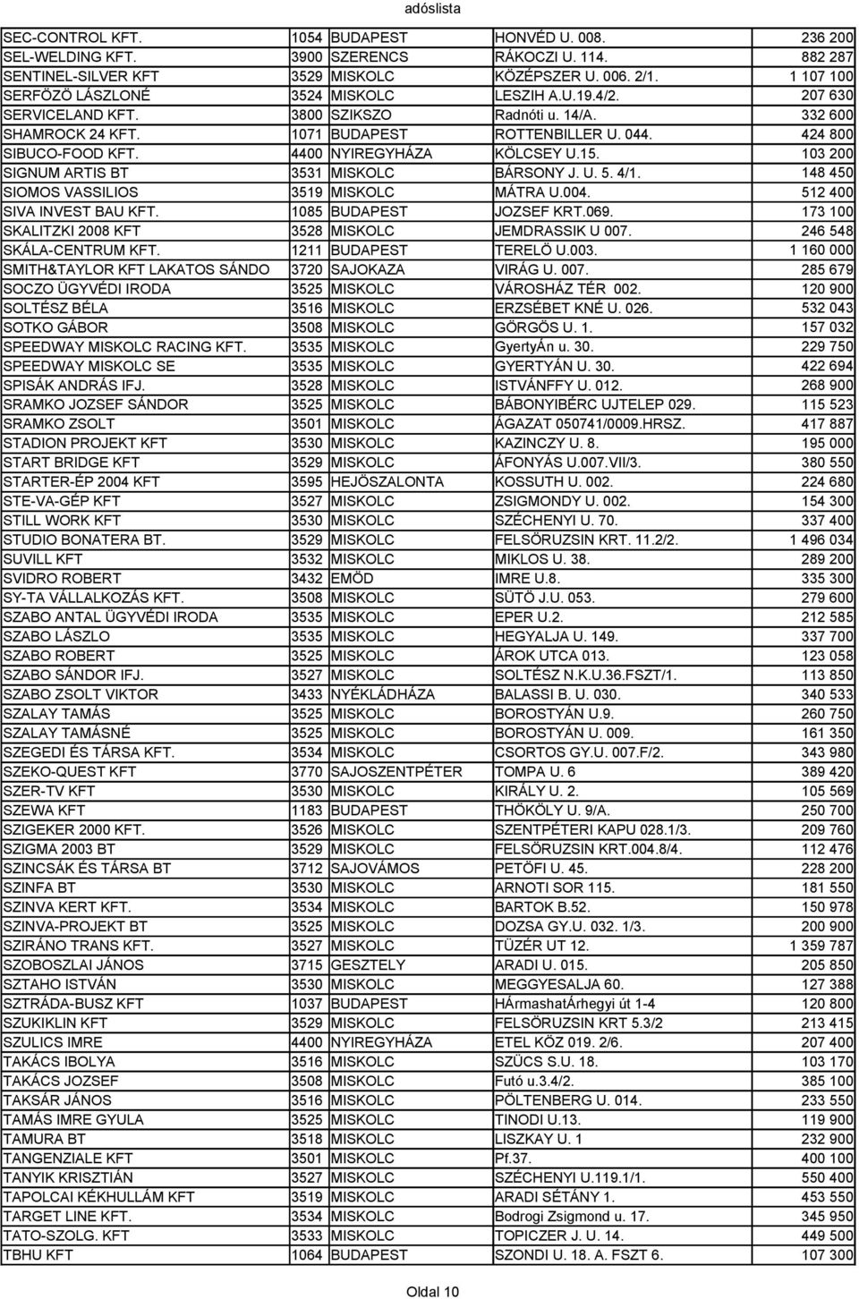 SIOMOS VASSILIOS 3519 MISKOLC MÁTRA U.004. SIVA INVEST BAU KFT. 1085 BUDAPEST JOZSEF KRT.069. SKALITZKI 2008 KFT 3528 MISKOLC JEMDRASSIK U 007. SKÁLA-CENTRUM KFT. 1211 BUDAPEST TERELÖ U.003.