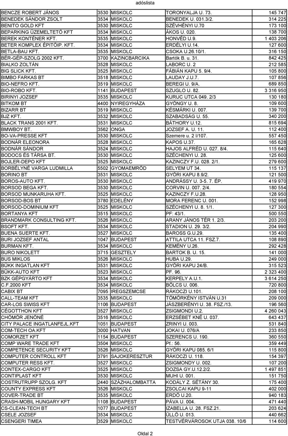 31. BIALKO ZOLTÁN 3528 MISKOLC LABORC U. 2 BIG SLICK KFT. 3525 MISKOLC FÁBIÁN KAPU 5. 9/4. BIMBO FARKAS BT 3518 MISKOLC LAUDAY J.U.7. BIO-NEFRO KFT. 3519 MISKOLC BEREGI U. 9/A. BIO-ROBO KFT.