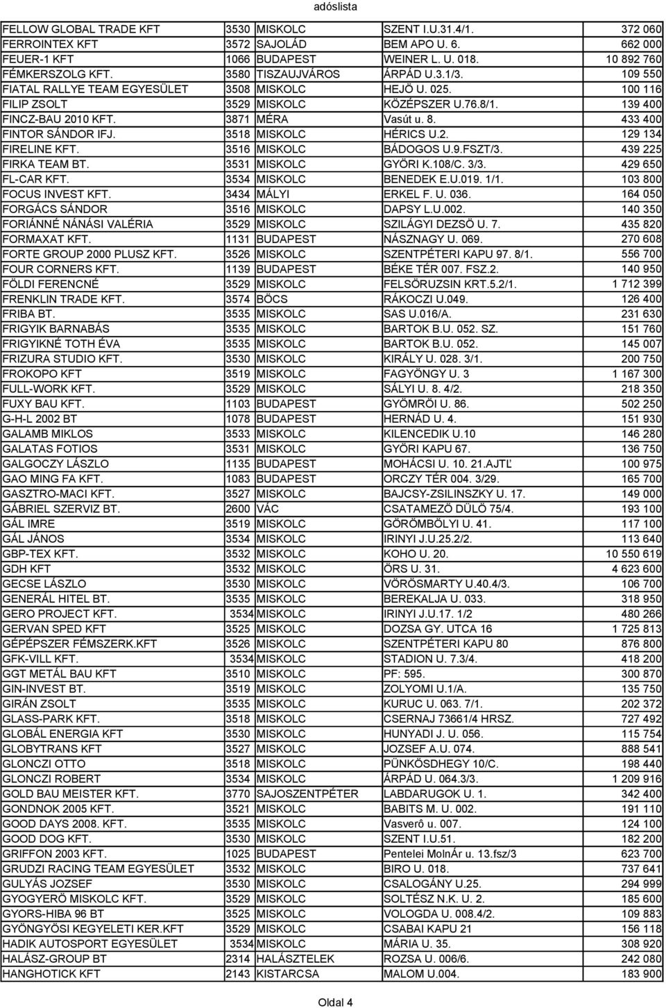 3516 MISKOLC BÁDOGOS U.9.FSZT/3. FIRKA TEAM BT. 3531 MISKOLC GYÖRI K.108/C. 3/3. FL-CAR KFT. 3534 MISKOLC BENEDEK E.U.019. 1/1. FOCUS INVEST KFT. 3434 MÁLYI ERKEL F. U. 036.