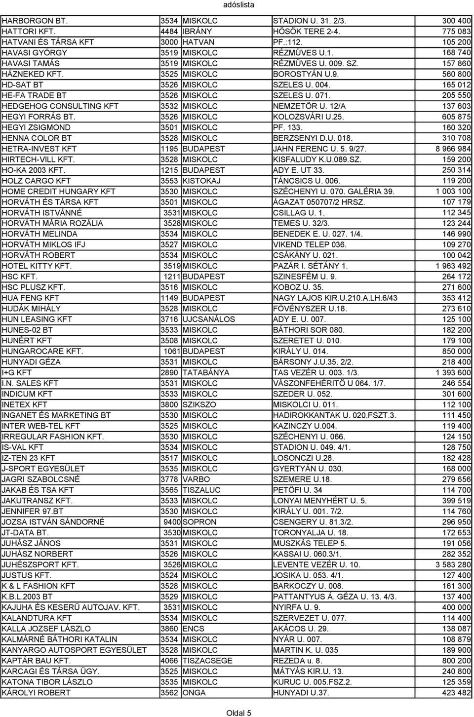 12/A HEGYI FORRÁS BT. 3526 MISKOLC KOLOZSVÁRI U.25. HEGYI ZSIGMOND 3501 MISKOLC PF. 133. HENNA COLOR BT 3528 MISKOLC BERZSENYI D.U. 018. HETRA-INVEST KFT 1195 BUDAPEST JAHN FERENC U. 5. 9/27.