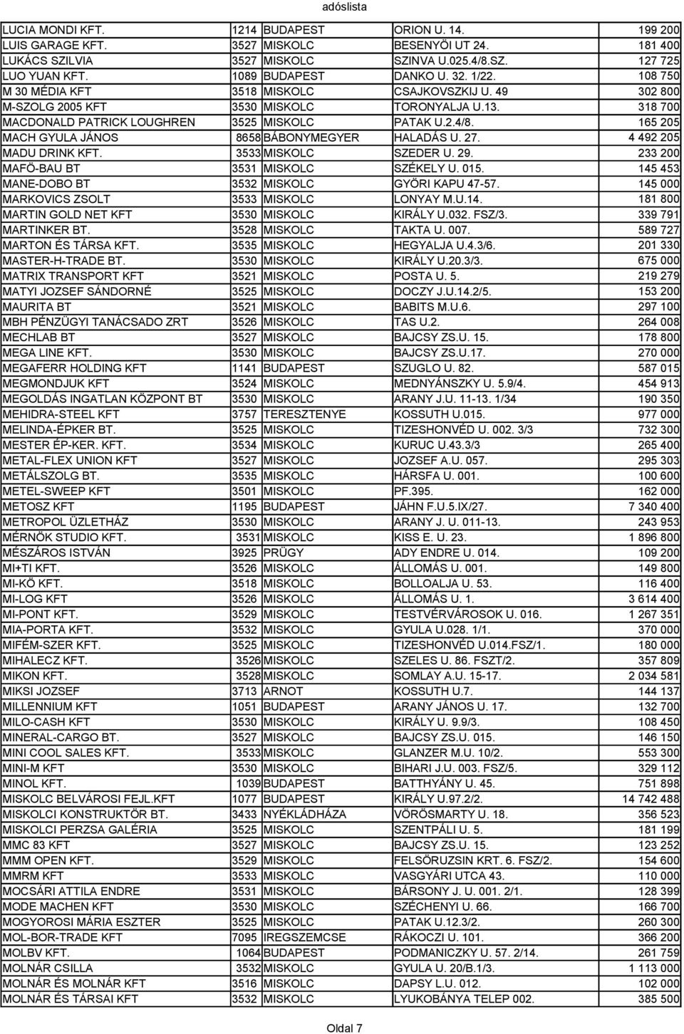 MADU DRINK KFT. 3533 MISKOLC SZEDER U. 29. MAFÖ-BAU BT 3531 MISKOLC SZÉKELY U. 015. MANE-DOBO BT 3532 MISKOLC GYÖRI KAPU 47-57. MARKOVICS ZSOLT 3533 MISKOLC LONYAY M.U.14.