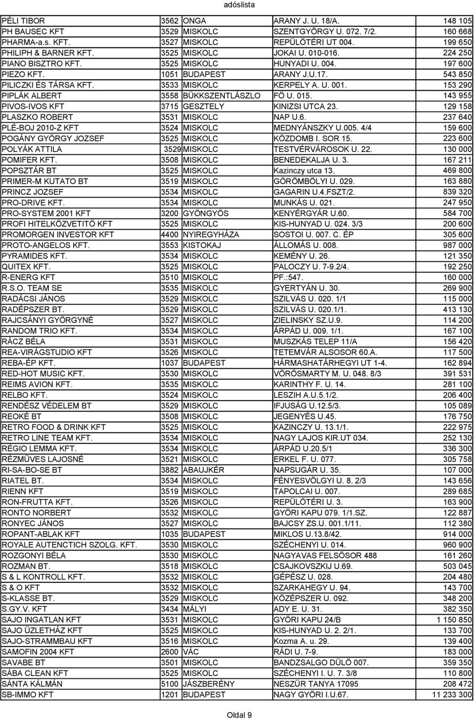 153 290 PIPLÁK ALBERT 3558 BÜKKSZENTLÁSZLO FÖ U. 015. 143 955 PIVOS-IVOS KFT 3715 GESZTELY KINIZSI UTCA 23. 129 158 PLASZKO ROBERT 3531 MISKOLC NAP U.6.