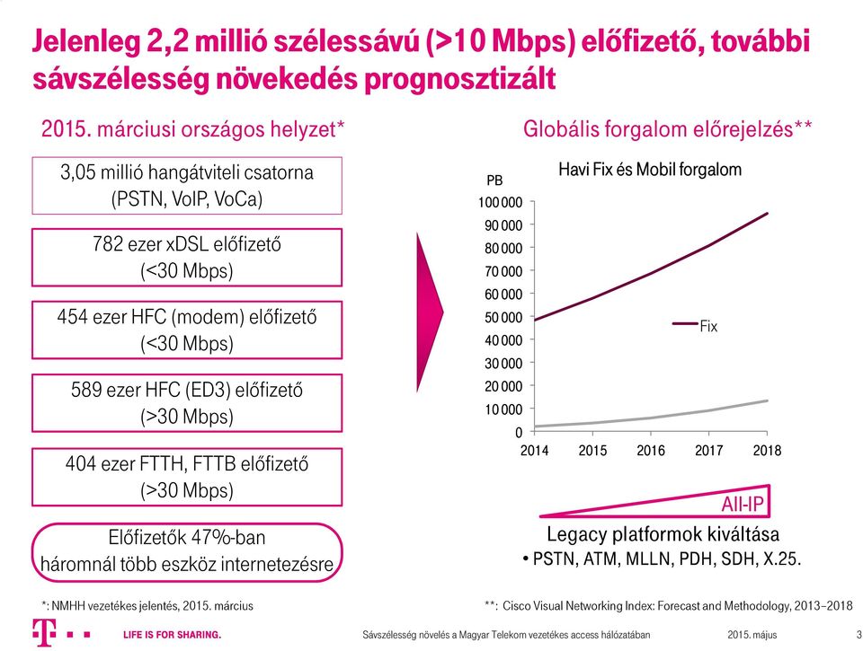 (>30 Mbps) 404 ezer FTTH, FTTB előfizető (>30 Mbps) Előfizetők 47%-ban háromnál több eszköz internetezésre PB 100 000 90 000 80 000 70 000 60 000 50 000 40 000 30 000 20 000 10 000 Globális