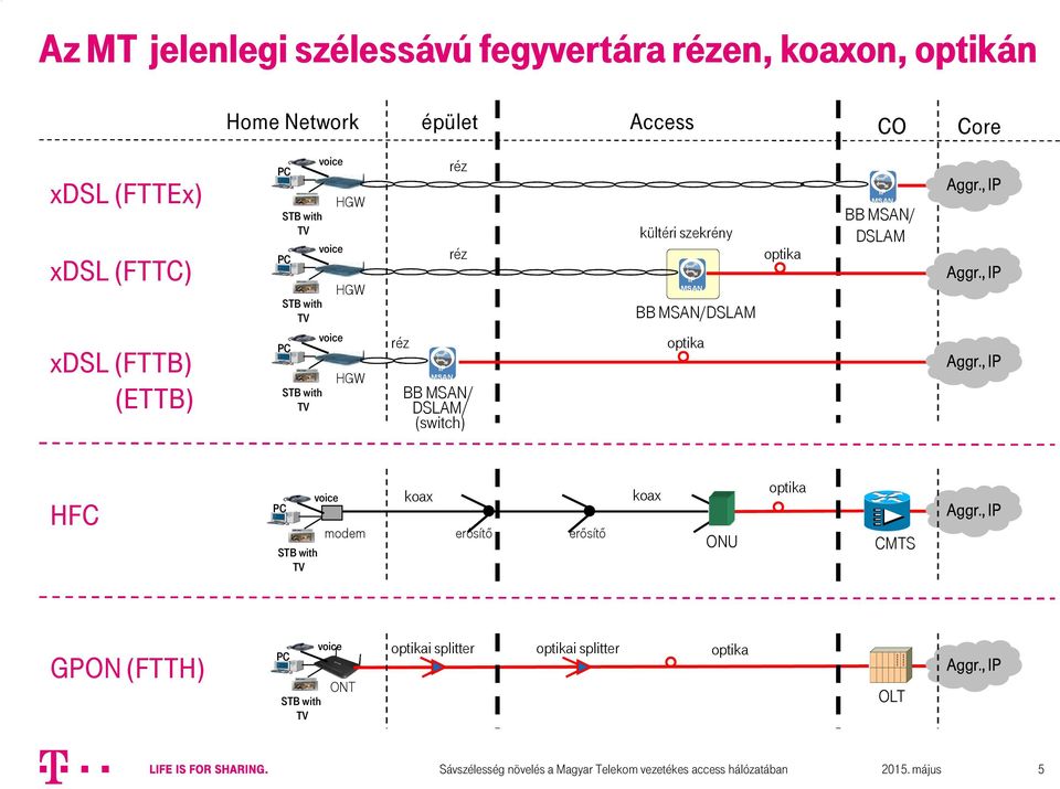 DSLAM/ (switch) kültéri szekrény IP MSAN BB MSAN/DSLAM IP MSAN BB MSAN/ DSLAM HFC