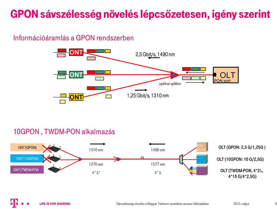 TWDM-PON alkalmazás ONT (GPON) OLT (GPON: 2,5 G/1,25G ) 1310 nm 1490 nm ONT (10GPON) ONT