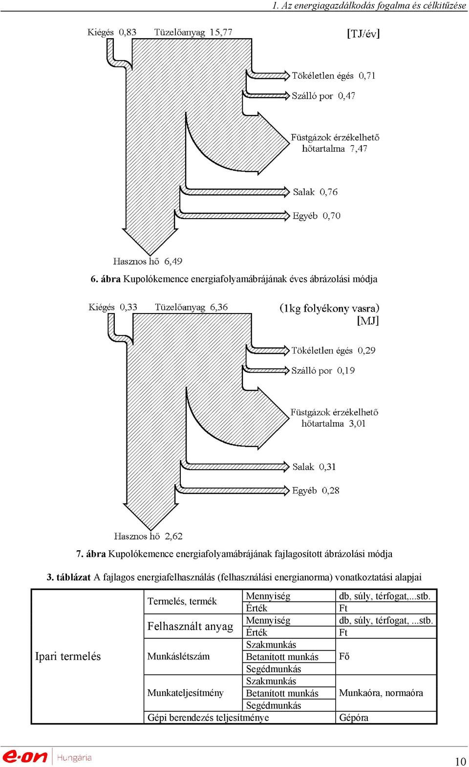 táblázat A fajlagos energiafelhasználás (felhasználási energianorma) vonatkoztatási alapjai Ipari termelés Mennyiség Termelés, termék Érték Mennyiség
