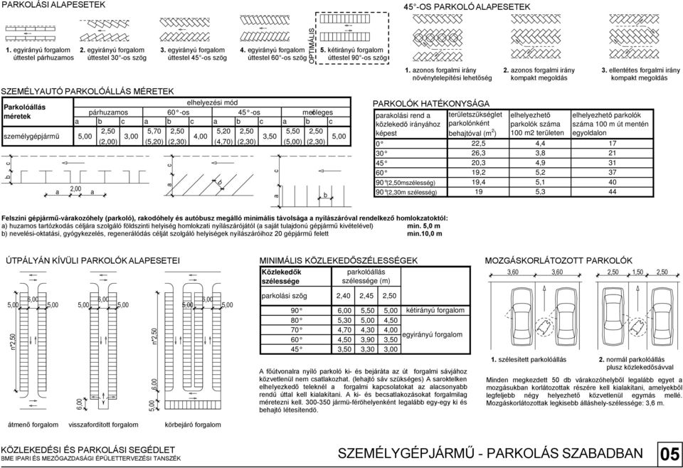 egyirányú forgalom úttestel 60 -os szög SZEMÉLYAUTÓ PARKOLÓÁLLÁS MÉRETEK elhelyezési mód Parkolóállás párhuzamos 60 -os 45 -os merőleges méretek a c a c a c a c 2, 5,70 2, 5,20 2, 5, 2,