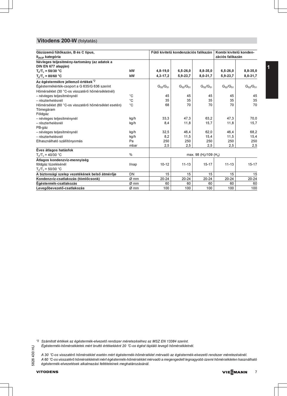 Égéstermékérték-csoport a G 635/G 636 szerint G 52 /G 51 G 52 /G 51 G 52 /G 51 G 52 /G 51 G 52 /G 51 Hőmérséklet (30 C-os visszatérő hőmérsékletnél) névleges teljesítménynél C 45 45 45 45 45