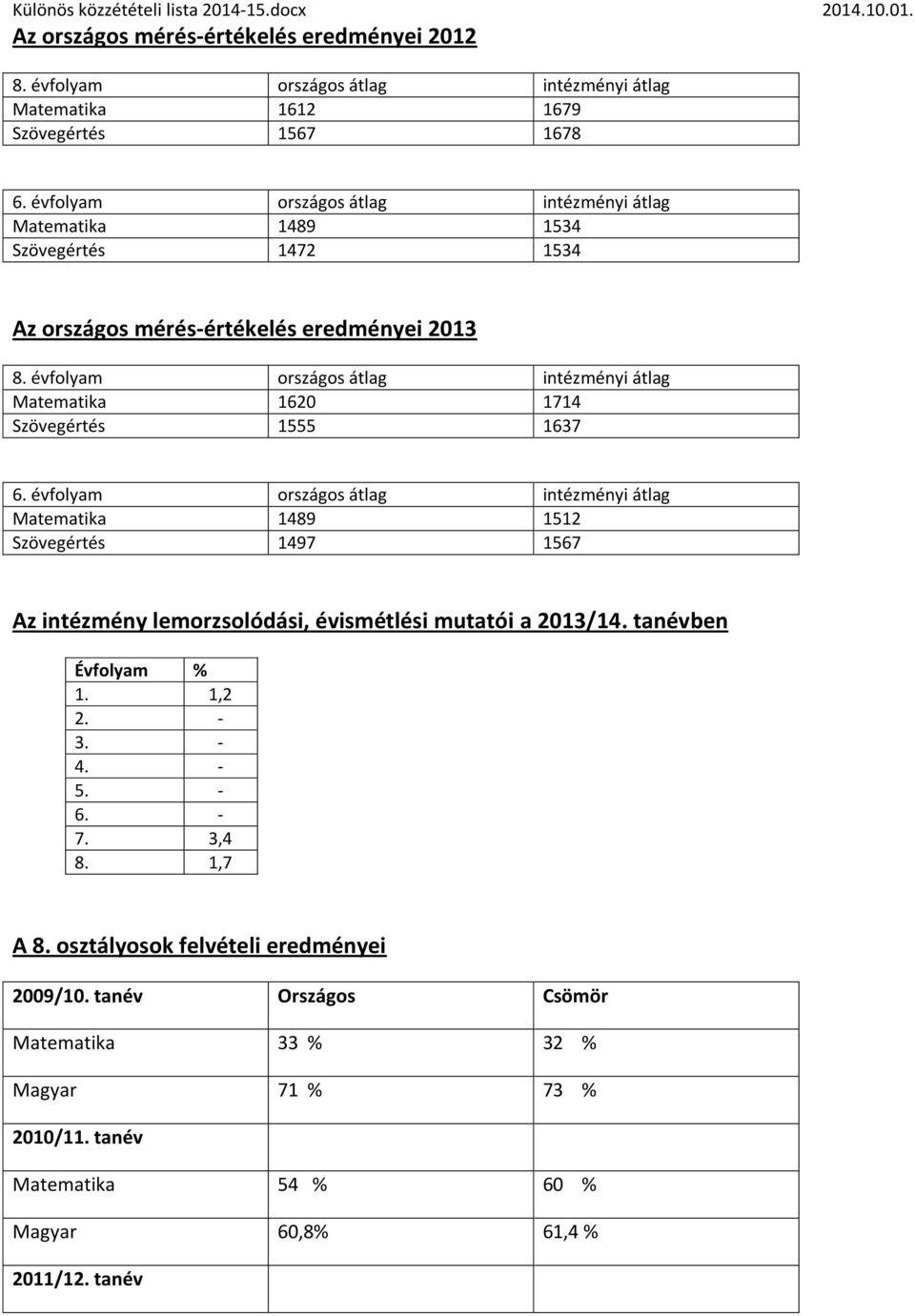 lemorzsolódási, évismétlési mutatói a 2013/14. tanévben Évfolyam % 1. 1,2 2. - 3. - 4. - 5. - 6. - 7. 3,4 8. 1,7 A 8.