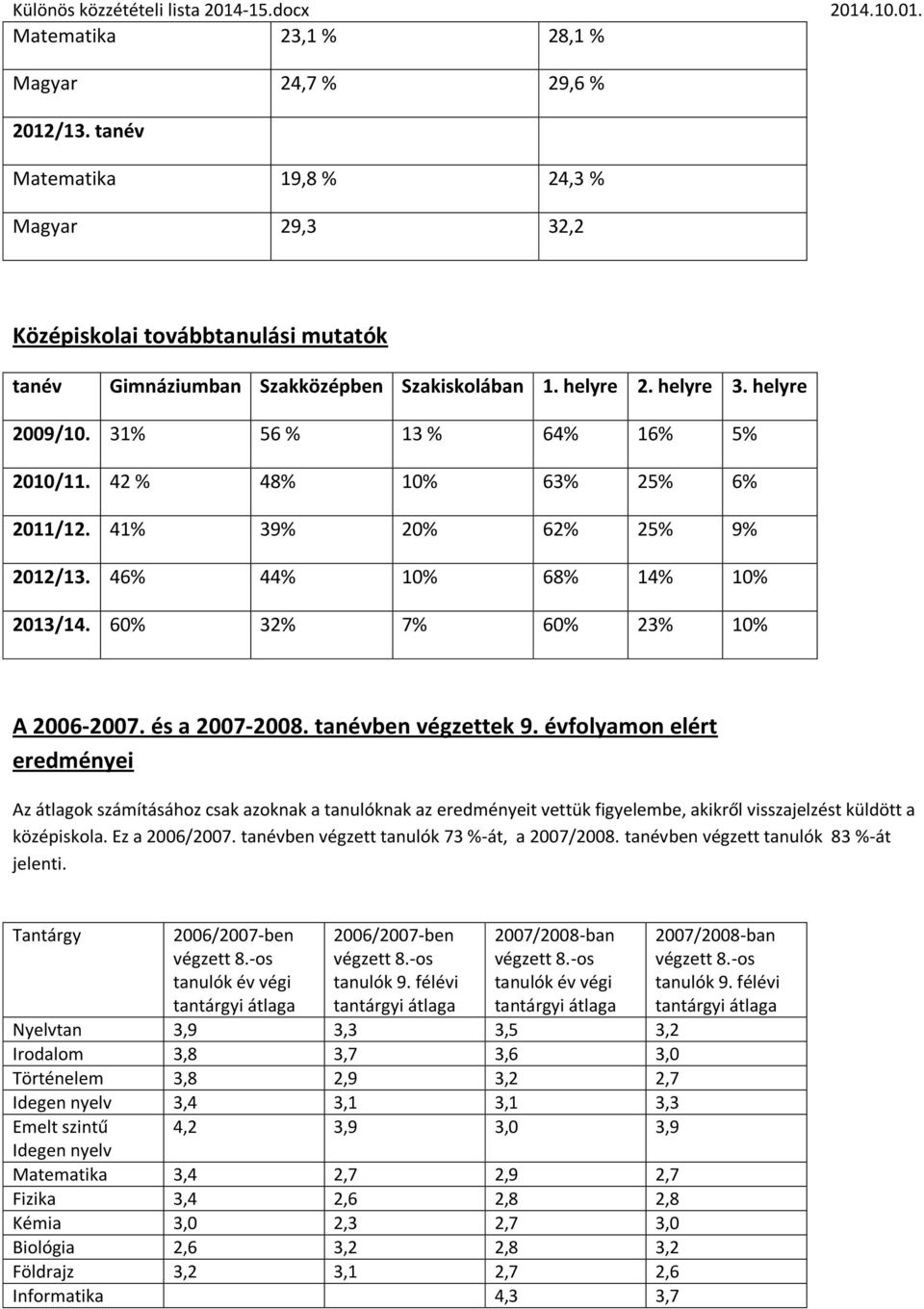 és a 2007-2008. tanévben végzettek 9. évfolyamon elért eredményei Az átlagok számításához csak azoknak a tanulóknak az eredményeit vettük figyelembe, akikről visszajelzést küldött a középiskola.