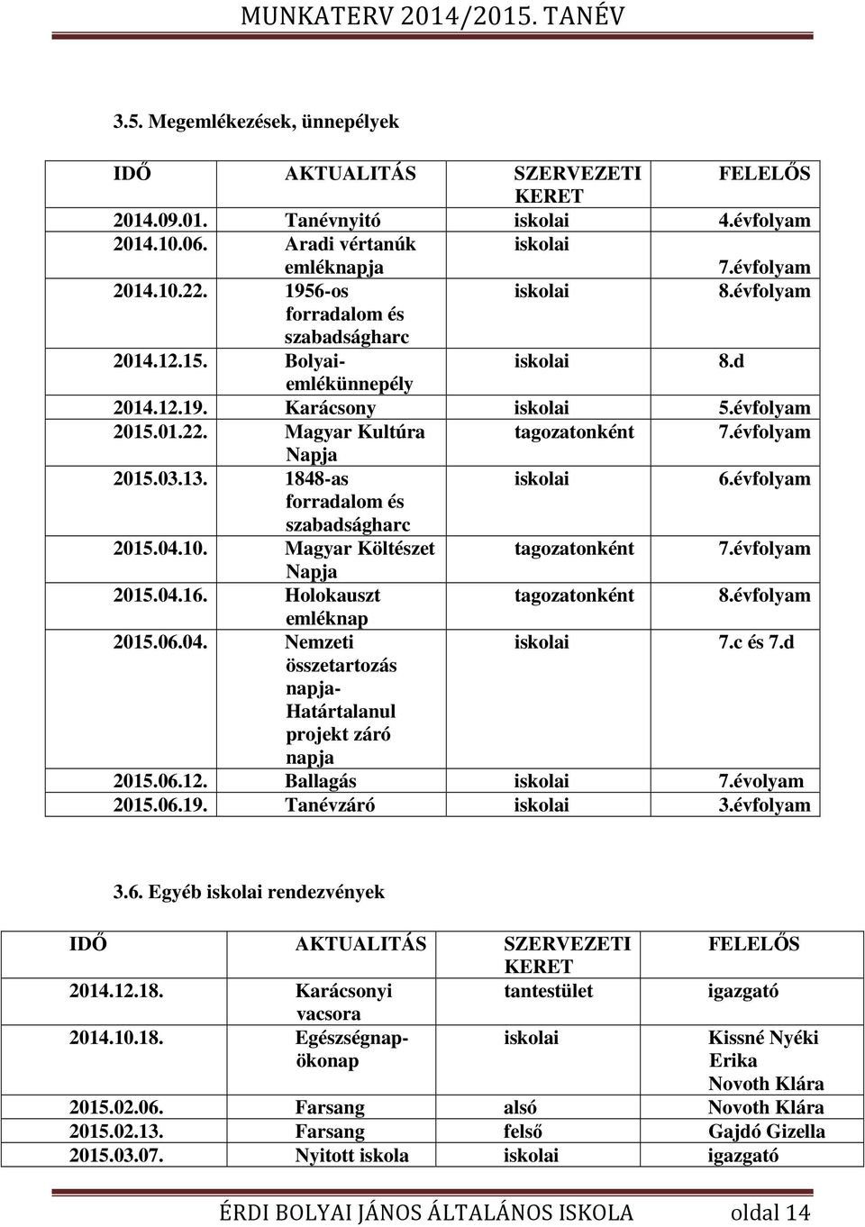 évfolyam Napja 2015.03.13. 1848-as iskolai 6.évfolyam forradalom és szabadságharc 2015.04.10. Magyar Költészet tagozatonként 7.évfolyam Napja 2015.04.16. Holokauszt tagozatonként 8.