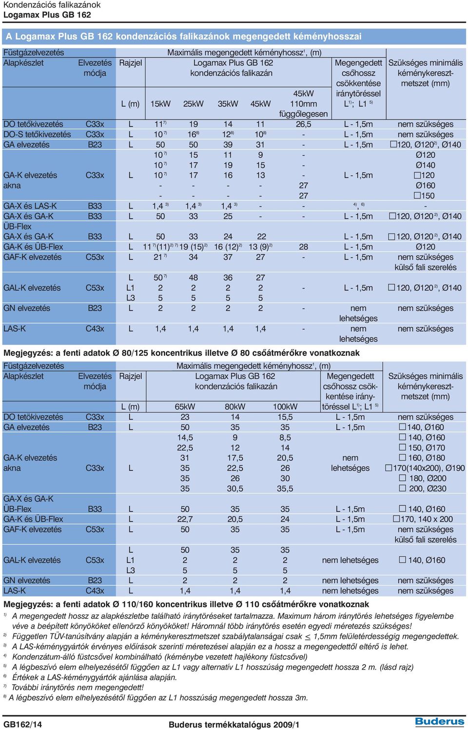 szükséges DO-S tetõkivezetés C33x L 10 7) 16 8) 12 8) 10 8) - L - 1,5m nem szükséges GA elvezetés B23 L 50 50 39 31 - L - 1,5m 120, Ø120 2), Ø140 10 7) 15 11 9 - Ø120 10 7) 17 19 15 - Ø140 GA-K