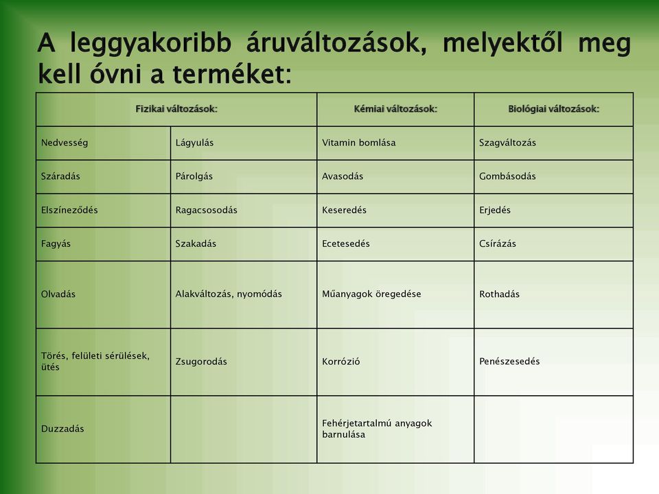 Ragacsosodás Keseredés Erjedés Fagyás Szakadás Ecetesedés Csírázás Olvadás Alakváltozás, nyomódás Műanyagok