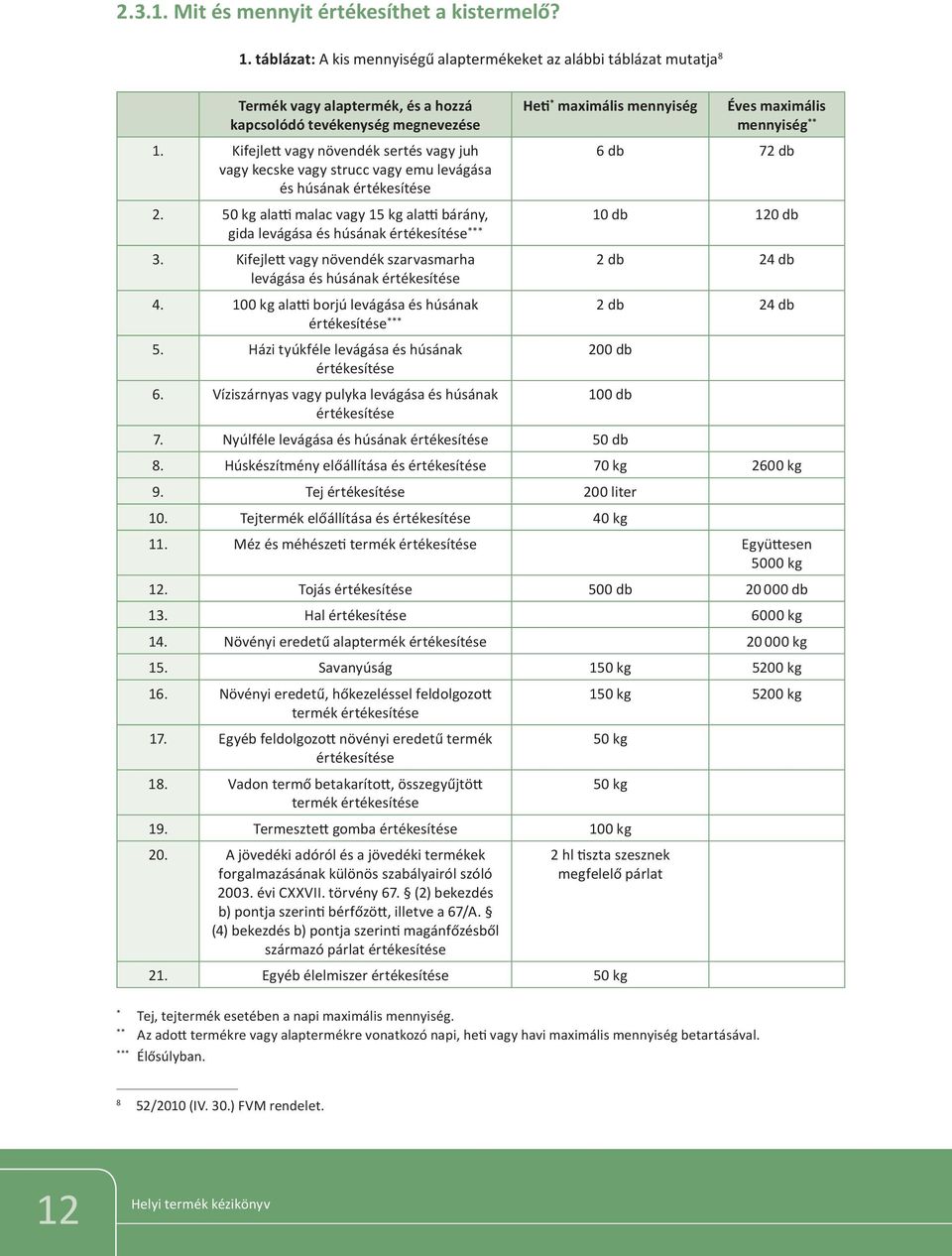 50 kg alatti malac vagy 15 kg alatti bárány, gida levágása és húsának értékesítése *** 10 db 120 db 3. Kifejlett vagy növendék szarvasmarha levágása és húsának értékesítése 2 db 24 db 4.