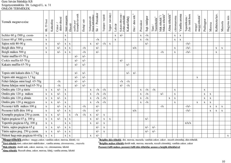 5 Porcukor Sajt /sütőpor Túró / Túrótöltelék 3 Mák töltelék 2 / Mákos töltelék 6 Alma töltelék 4 citromaroma Vanília aroma Tepertőkrém / Zsír / őrölt bors meggy/ meggytöltelék 1 Pudingpor Morzsa