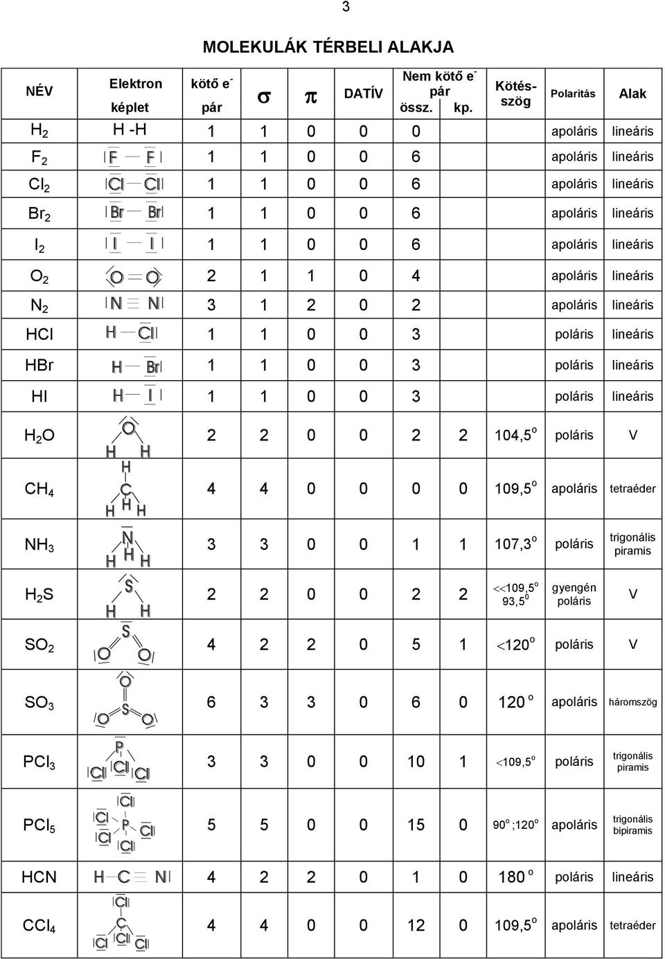4 apoláris lineáris N 2 3 1 2 0 2 apoláris lineáris HCl 1 1 0 0 3 poláris lineáris HBr 1 1 0 0 3 poláris lineáris HI 1 1 0 0 3 poláris lineáris Alak H 2 O 2 2 0 0 2 2 104,5 o poláris V CH 4 4 4 0 0 0