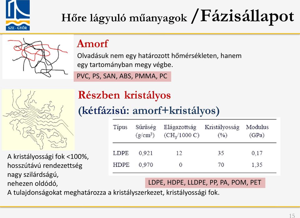 PVC, PS, SAN, ABS, PMMA, PC Részben kristályos (kétfázisú: amorf+kristályos) A kristályossági fok