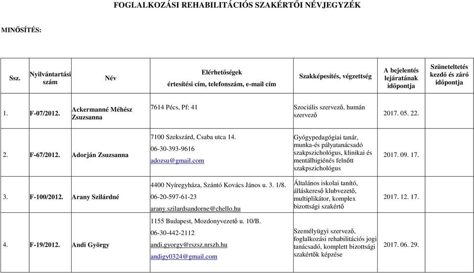 Ackermanné Méhész Zsuzsanna 7614 Pécs, Pf: 41 Szociális szervező, humán szervező 2017. 05. 22. 2. F-67/2012. Adorján Zsuzsanna 7100 Szekszárd, Csaba utca 14. 06-30-393-9616 adozsu@gmail.