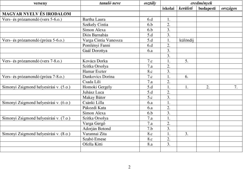 a 77777777777777777777777777777777777777 Simonyi Zsigmond helyesírási v. (5.o.) Homoki Gergely 1. 1. 7. Juhász Luca Makay Bátor 5.c Simonyi Zsigmond helyesírási v. (6.o.) Csánki Lilla 1.