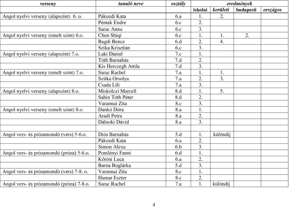 a Csada Lili 7.a Angol nyelvi verseny (alapszint) 8.o. Miskolczi Marcell 8.d 1. 5. Sahin Tóth Péter 8.d Varannai Zita 8.c Angol nyelvi verseny (emelt szint) 8.o. Dankó Dóra 8.a 1. Aradi Petra 8.