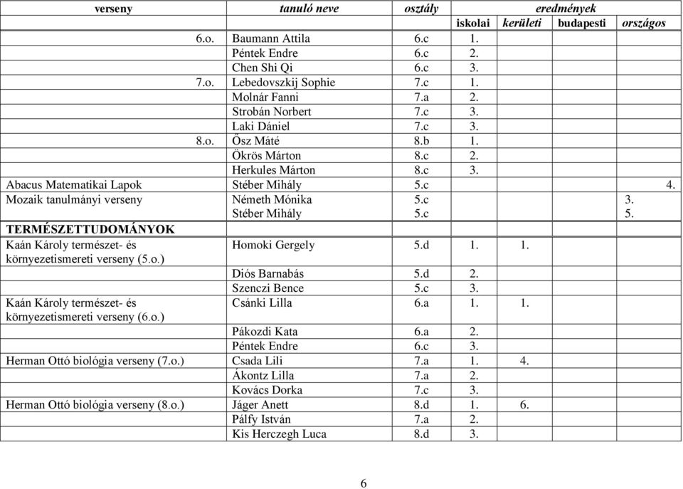 o.) Németh Mónika Stéber Mihály 5.c 5.c Homoki Gergely 1. 1. Diós Barnabás Szenczi Bence 5.c Csánki Lilla 1. 1. Pákozdi Kata Péntek Endre Herman Ottó biológia verseny (7.o.) Csada Lili 7.