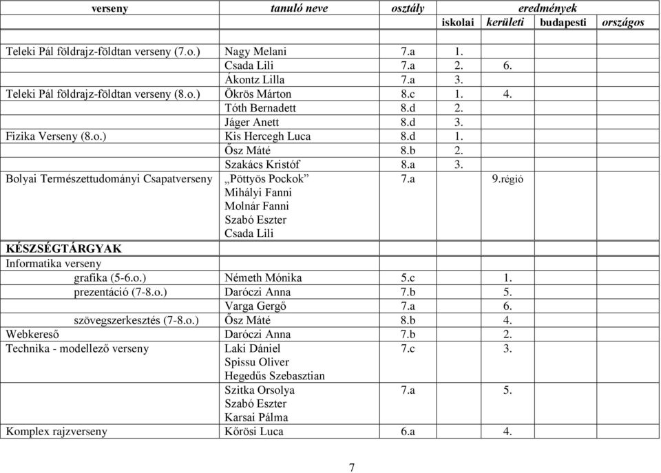 régió Mihályi Fanni Molnár Fanni Szabó Eszter Csada Lili KÉSZSÉGTÁRGYAK Informatika verseny grafika (5-6.o.) Németh Mónika 5.c 1. prezentáció (7-8.o.) Daróczi Anna 5. Varga Gergő 7.a 6.