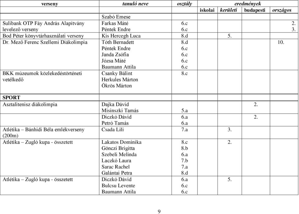 d BKK múzeumok közlekedéstörténeti vetélkedő Csanky Bálint Herkules Márton Ökrös Márton 8.c 10.