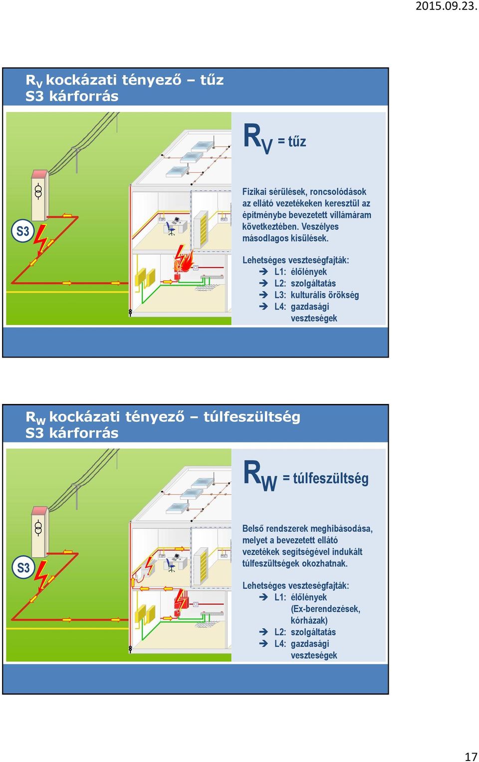 Lehetséges veszteségfajták: L1: élőlények L2: szolgáltatás L3: kulturális örökség L4: gazdasági veszteségek R W kockázati tényező túlfeszültség S3