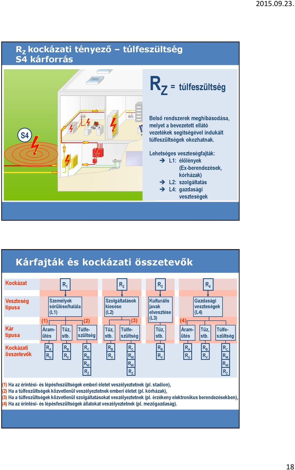 Személyek sérülése/halála (L1) Áramütés Tűz, stb. Túlfeszültség Szolgáltatások kiesése (L2) Tűz, stb. Túlfeszültség Kulturális javak elvesztése (L3) (1) (2) (3) (4) Tűz, stb.