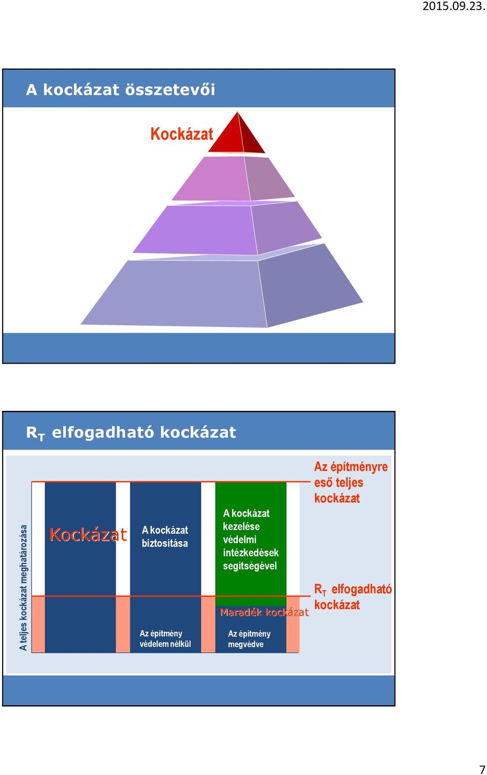 biztosítása A kockázat kezelése védelmi intézkedések segítségével Maradék