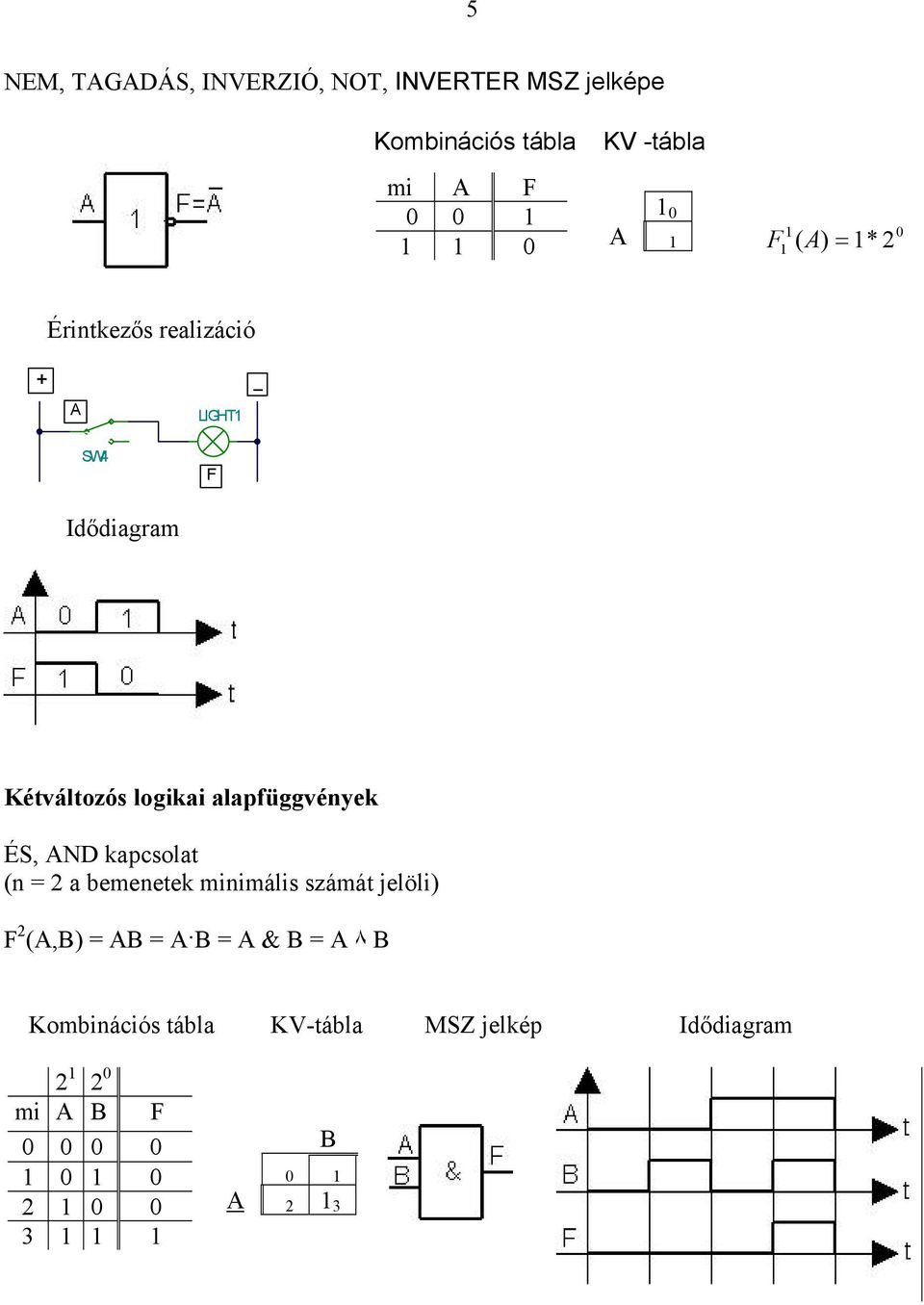 alapfüggvények ÉS, ND kapcsolat (n = 2 a bemenetek minimális számát jelöli) F 2 (,) = = = & = ٨