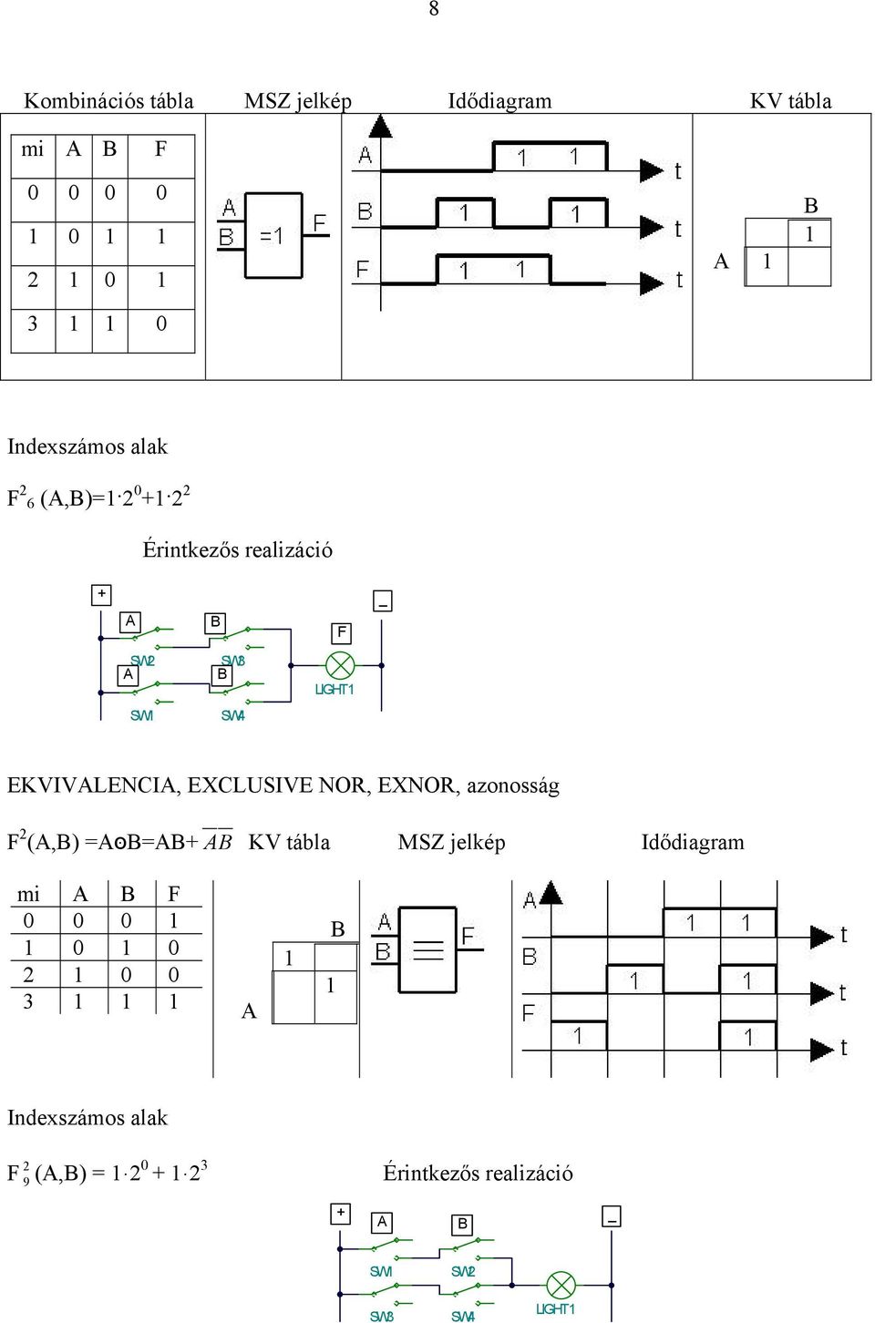 EKVIVLENI, EXLUSIVE NOR, EXNOR, azonosság F 2 (,) =סּ=+ KV tábla MSZ jelkép Idődiagram mi F 0 0 0 1