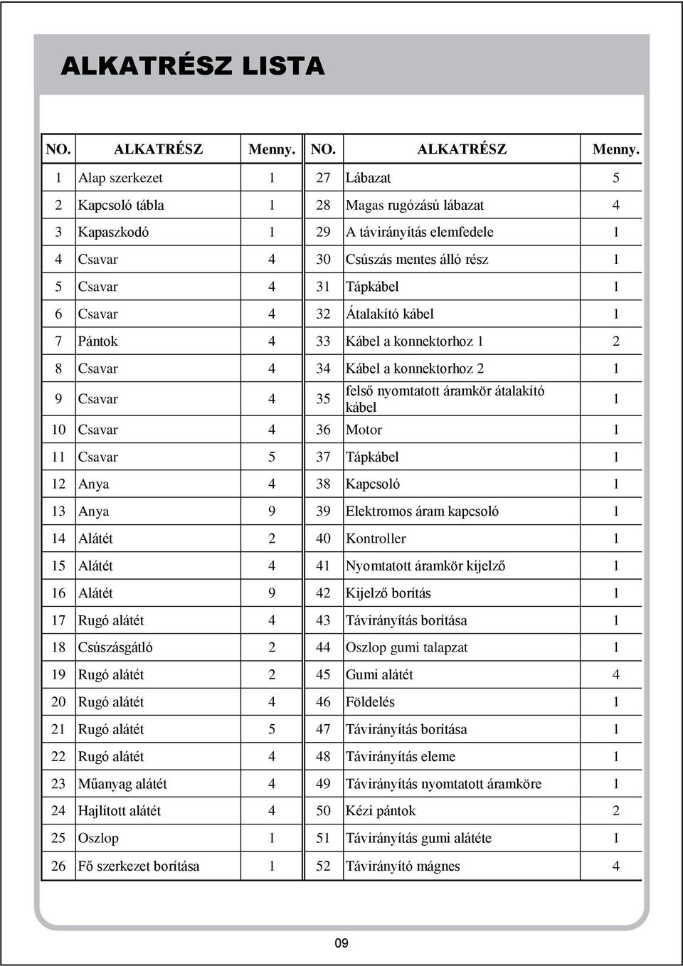 1 Alap szerkezet 1 27 Lábazat 5 2 Kapcsoló tábla 1 28 Magas rugózású lábazat 4 3 Kapaszkodó 1 29 A távirányítás elemfedele 1 4 Csavar 4 30 Csúszás mentes álló rész 1 5 Csavar 4 31 Tápkábel 1 6 Csavar