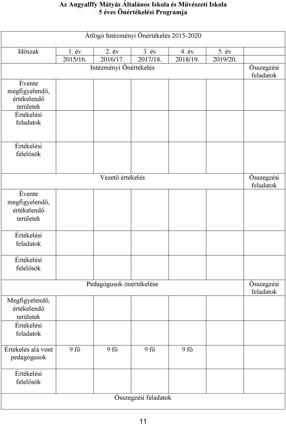 Intézményi Önértékelés Évente megfigyelendő, értékelendő területek Értékelési feladatok Összegzési feladatok Értékelési felelősök Évente megfigyelendő, értékelendő