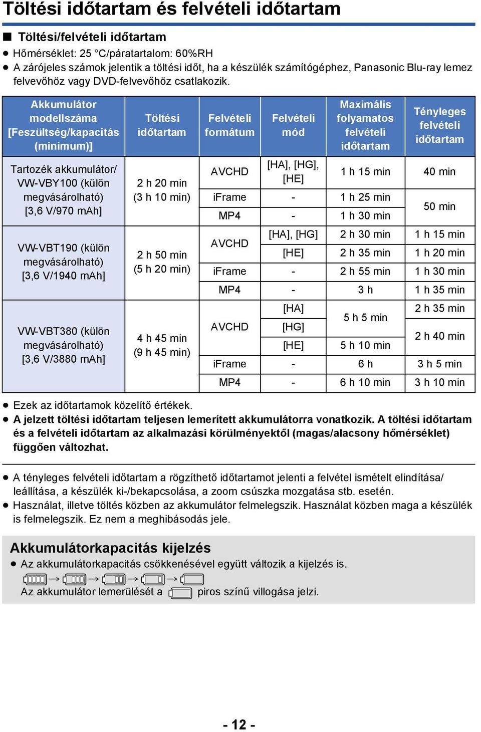 Akkumulátor modellszáma [Feszültség/kapacitás (minimum)] Tartozék akkumulátor/ VW-VBY100 (külön megvásárolható) [3,6 V/970 mah] VW-VBT190 (külön megvásárolható) [3,6 V/1940 mah] VW-VBT380 (külön