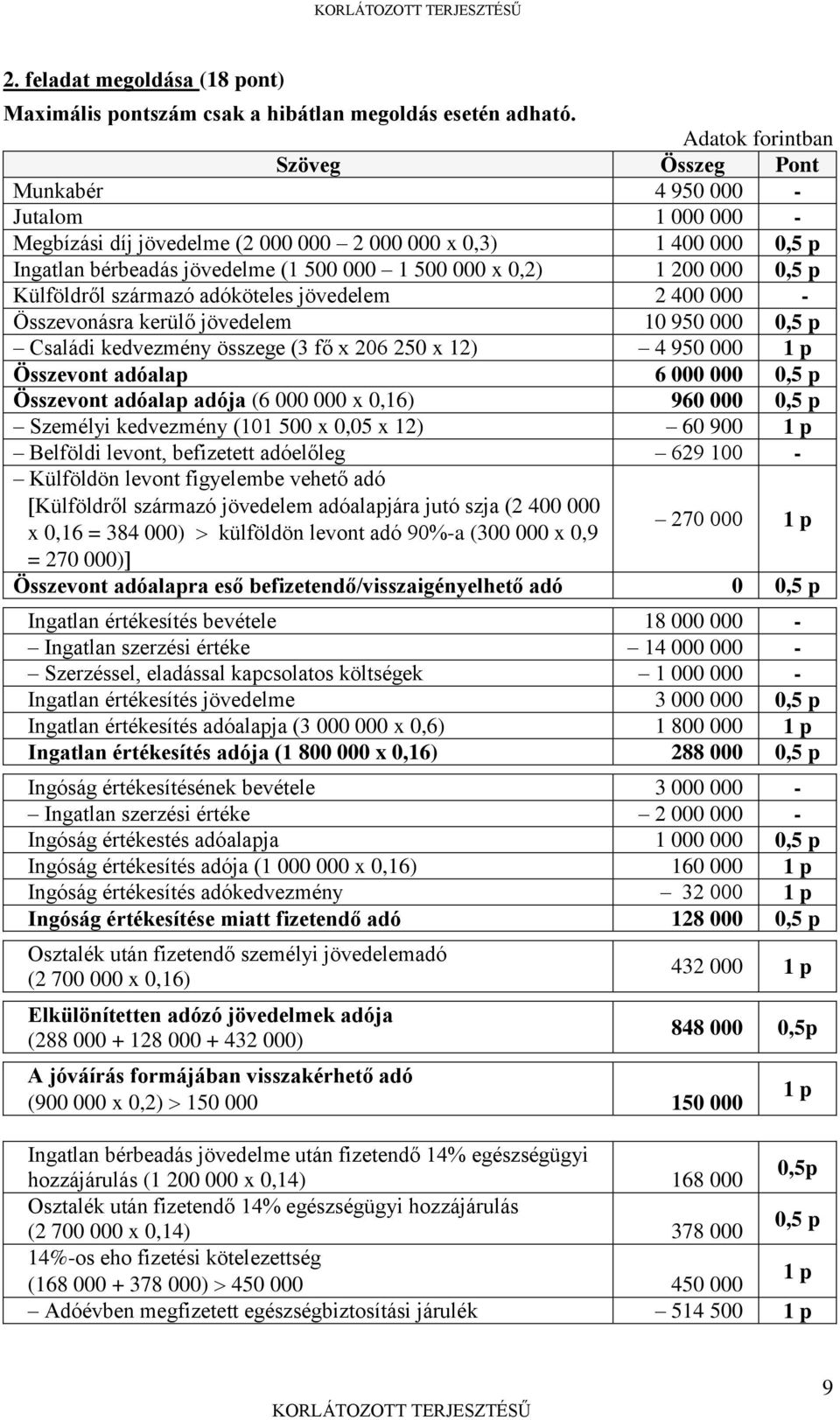 0,2) 1 200 000 0,5 p Külföldről származó adóköteles jövedelem 2 400 000 - Összevonásra kerülő jövedelem 10 950 000 0,5 p Családi kedvezmény összege (3 fő x 206 250 x 12) 4 950 000 1 p Összevont