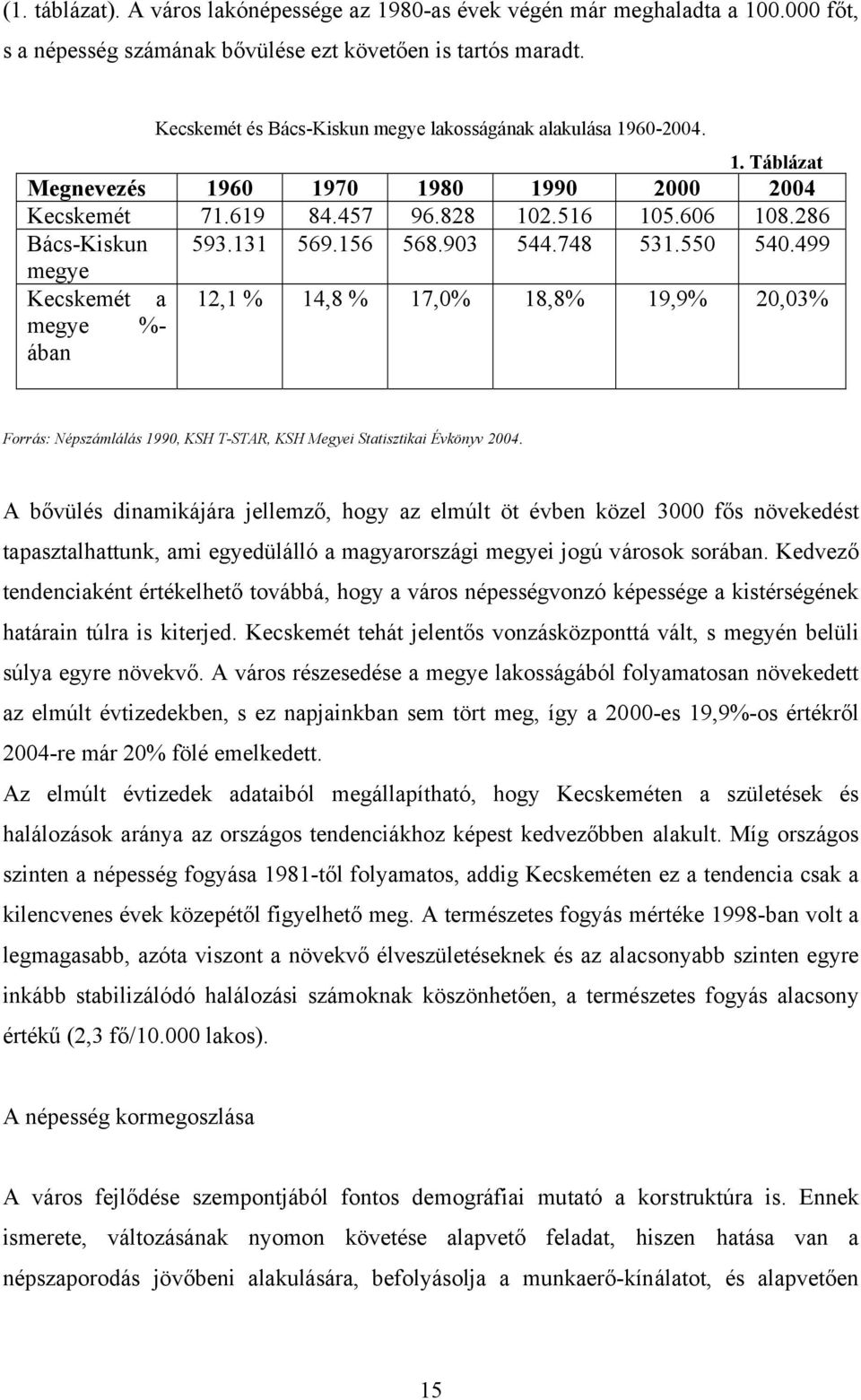 156 568.903 544.748 531.550 540.499 megye Kecskemét a 12,1 % 14,8 % 17,0% 18,8% 19,9% 20,03% megye %- ában Forrás: Népszámlálás 1990, KSH T-STAR, KSH Megyei Statisztikai Évkönyv 2004.