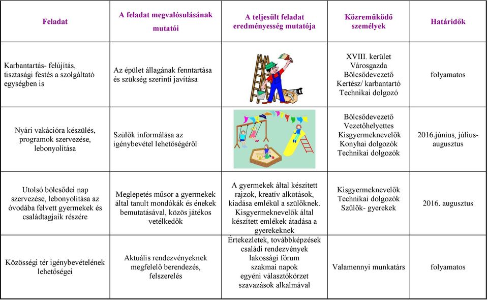 kerület Városgazda Bölcsődevezető Kertész/ karbantartó Technikai dolgozó folyamatos Nyári vakációra készülés, programok szervezése, lebonyolítása Szülők informálása az igénybevétel lehetőségéről