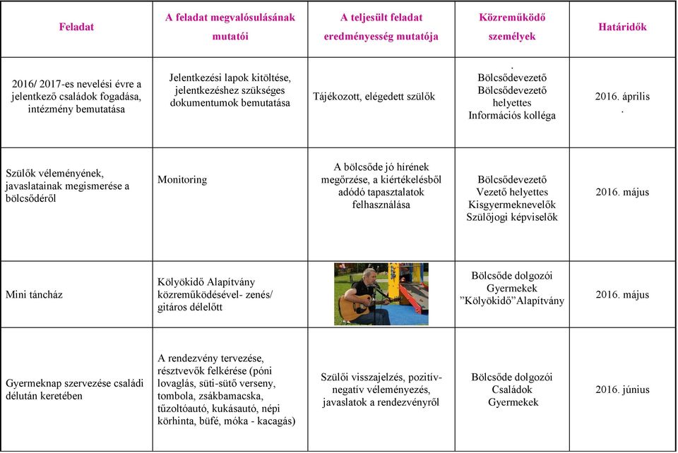 Szülők véleményének, javaslatainak megismerése a bölcsődéről Monitoring A bölcsőde jó hírének megőrzése, a kiértékelésből adódó tapasztalatok felhasználása Bölcsődevezető Vezető helyettes