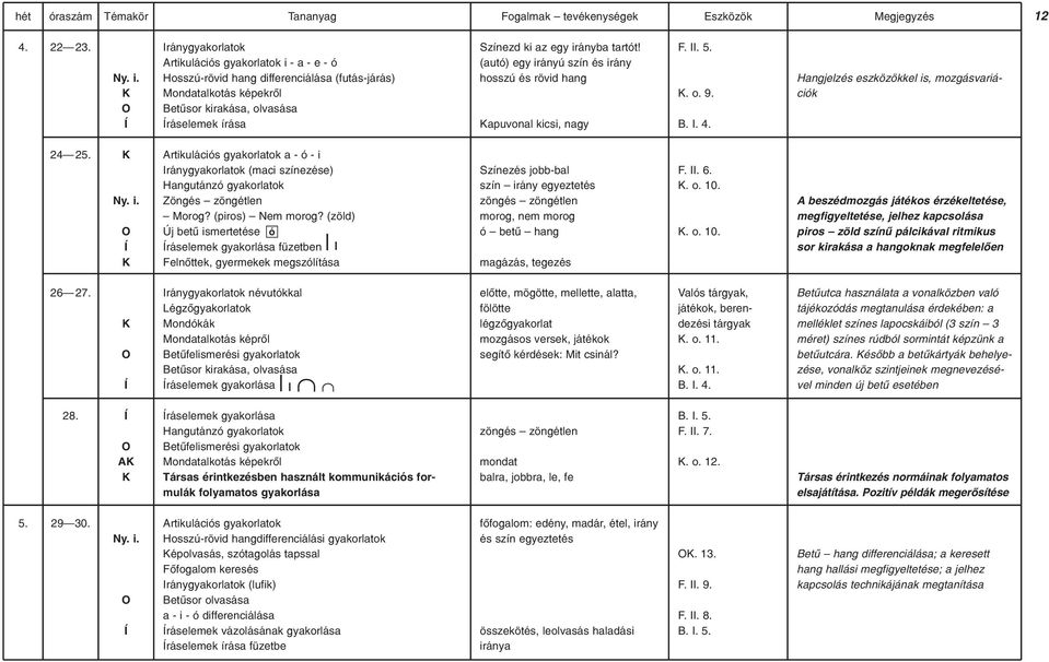 tartót! (autó) egy irányú szín és irány hosszú és rövid hang apuvonal kicsi, nagy F. II. 5.. o. 9. B. I. 4. Hangjelzés eszközökkel is, mozgásvariációk 24 25. Ny. i. Artikulációs gyakorlatok a - ó - i Iránygyakorlatok (maci színezése) Hangutánzó gyakorlatok Zöngés zöngétlen Morog?