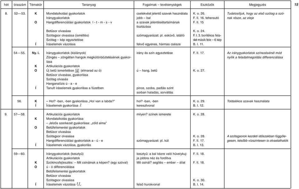 jelentô szavak használata jobb bal a szavak jelentésétartalmának tisztázása szómagyarázat: pl. esküvô, istálló fekvô egyenes, hármas csésze. o. 26. F. II. 16. teherautó F. II. 15. o. 24. F. I. 3.