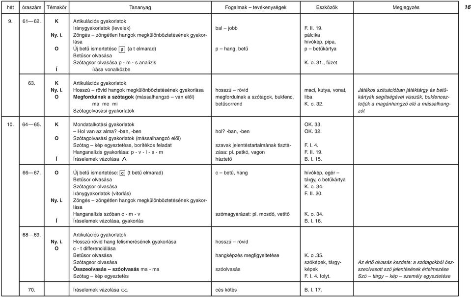 írása vonalközbe bal jobb p hang, betû F. II. 19. pálcika hívókép, pipa, p betûkártya. o. 31., füzet 63. Ny. i.