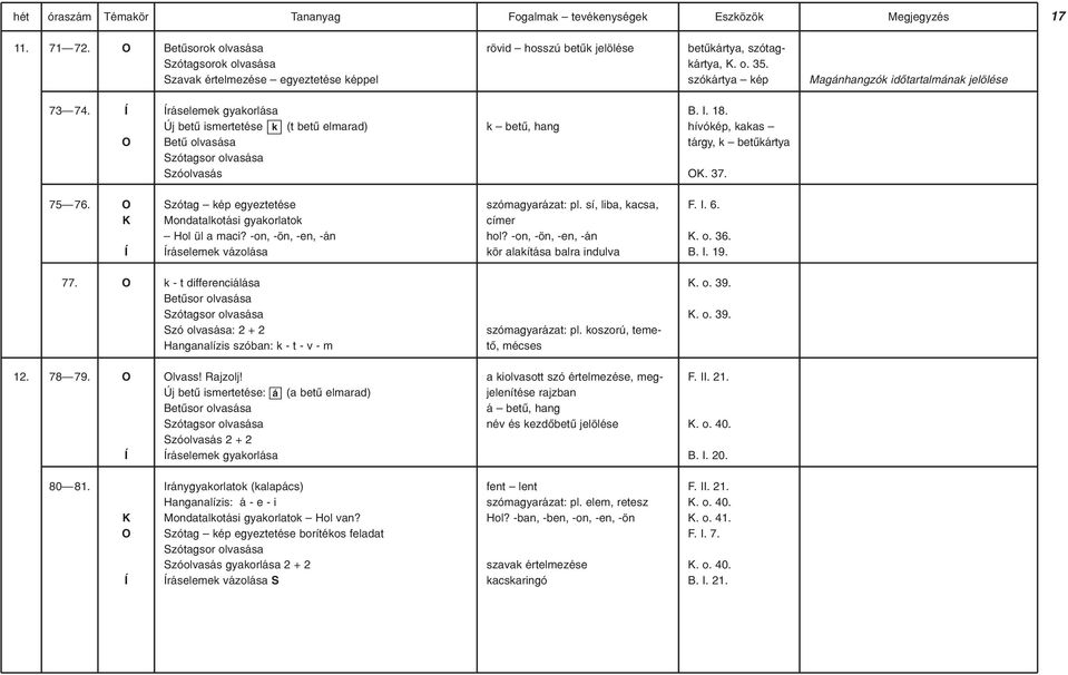 ráselemek gyakorlása Új betû ismertetése k (t betû elmarad) Betû olvasása Szótagsor olvasása Szóolvasás k betû, hang B. I. 18. hívókép, kakas tárgy, k betûkártya. 37. 75 76.