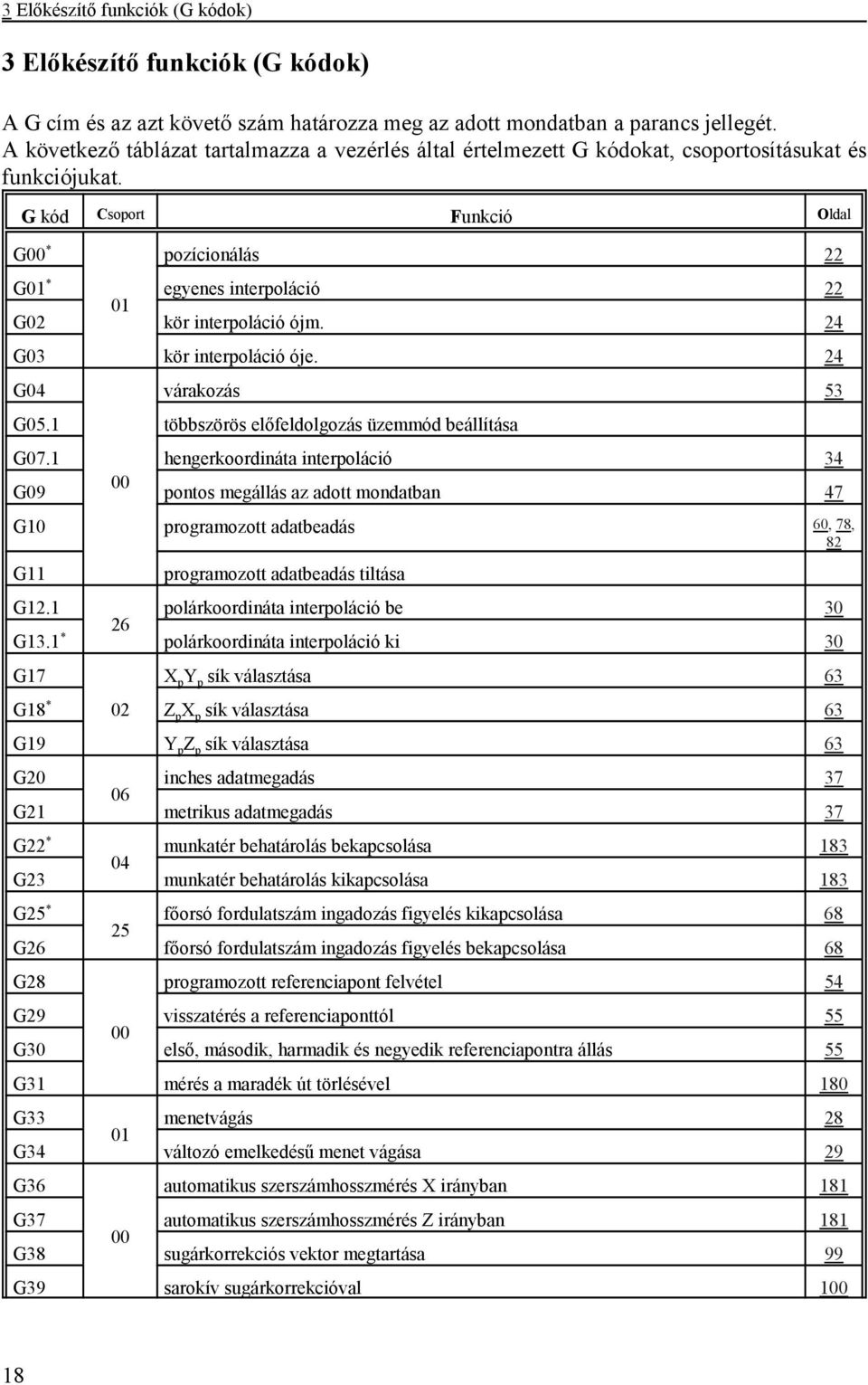 G kód Csoport Funkció Oldal G00 * pozícionálás 22 G01 * egyenes interpoláció 22 01 G02 kör interpoláció ójm. 24 G03 kör interpoláció óje. 24 G04 várakozás 53 G05.