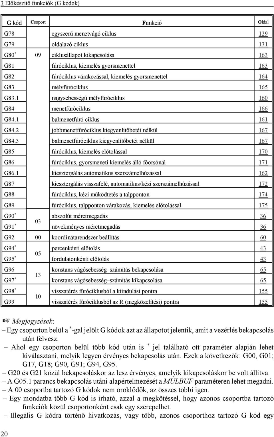 2 jobbmenetfúróciklus kiegyenlítőbetét nélkül 167 G84.