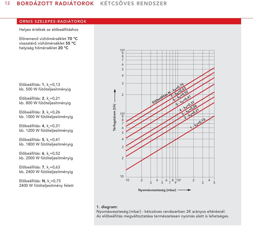 1000 W fűtőteljesítményig Előbeállítás: 4, k v =0,31 kb.