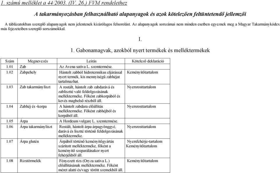 Az alapanyagok sorszámai nem minden esetben egyeznek meg a Magyar Takarmánykódex más fejezeteiben szereplő sorszámokkal. I. 1.