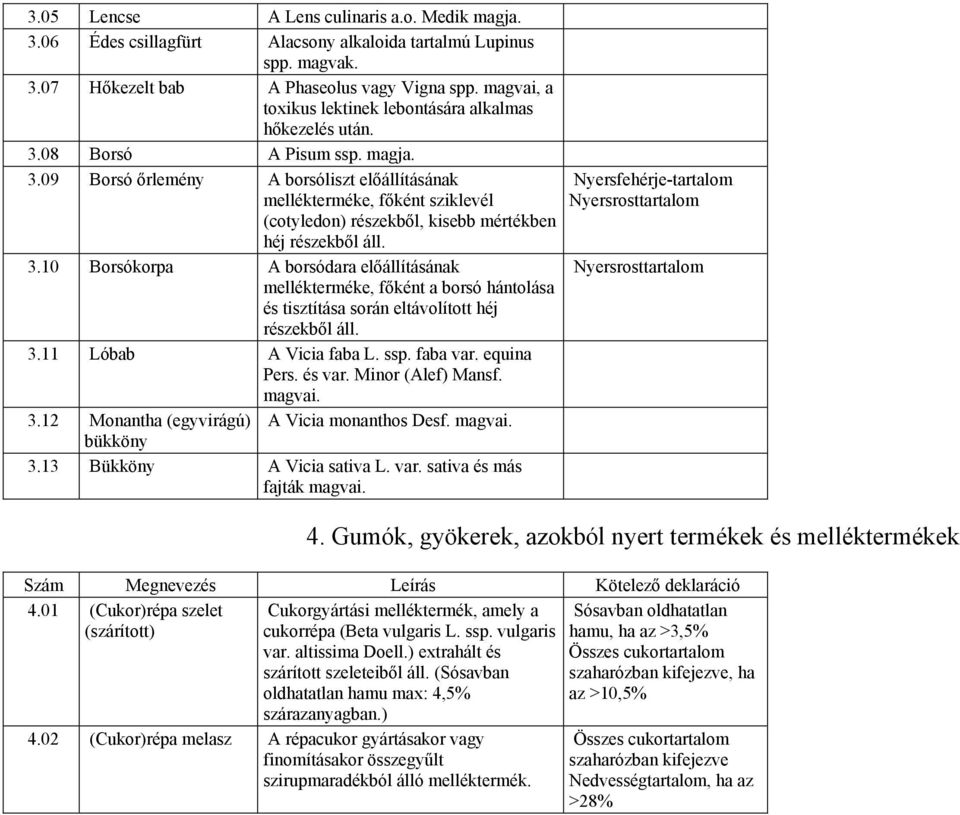 08 Borsó A Pisum ssp. magja. 3.09 Borsó őrlemény A borsóliszt előállításának mellékterméke, főként sziklevél (cotyledon) részekből, kisebb mértékben héj részekből áll. 3.10 Borsókorpa A borsódara előállításának mellékterméke, főként a borsó hántolása és tisztítása során eltávolított héj részekből áll.