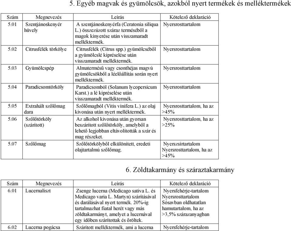 02 Citrusfélék törkölye Citrusfélék (Citrus spp.) gyümölcséből Nyersrosttartalom a gyümölcslé kipréselése után visszamaradt melléktermék. 5.